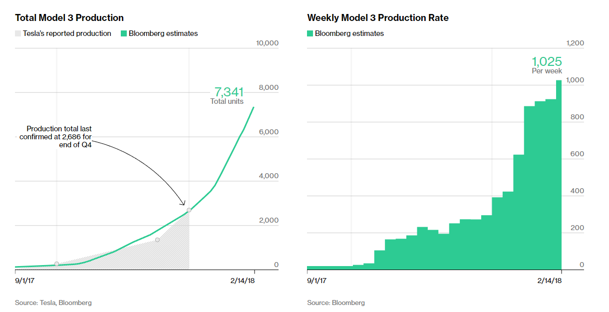 bloomberg estimates how many model 3s tesla can product 237